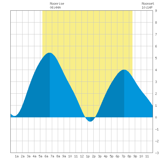 Albany tide chart for Sunday, July 7, 2024