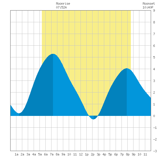 Albany tide chart for Monday, July 8, 2024