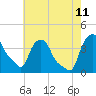 Albany tide chart for Sunday, August 11, 2024
