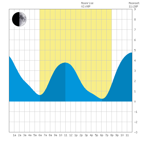 Albany tide chart for Monday, August 12, 2024