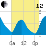 Albany tide chart for Monday, August 12, 2024