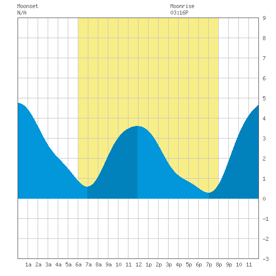 Albany tide chart for Tuesday, August 13, 2024