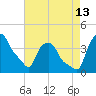 Albany tide chart for Tuesday, August 13, 2024