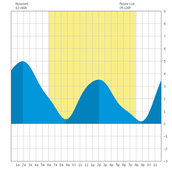 Albany tide chart for Thursday, August 15, 2024