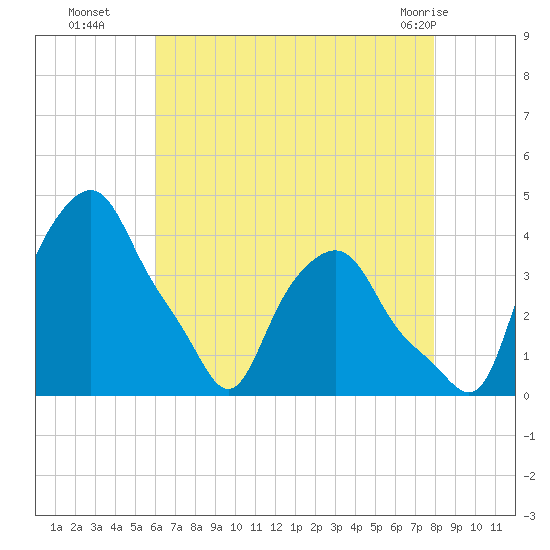 Albany tide chart for Friday, August 16, 2024