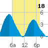 Albany tide chart for Sunday, August 18, 2024