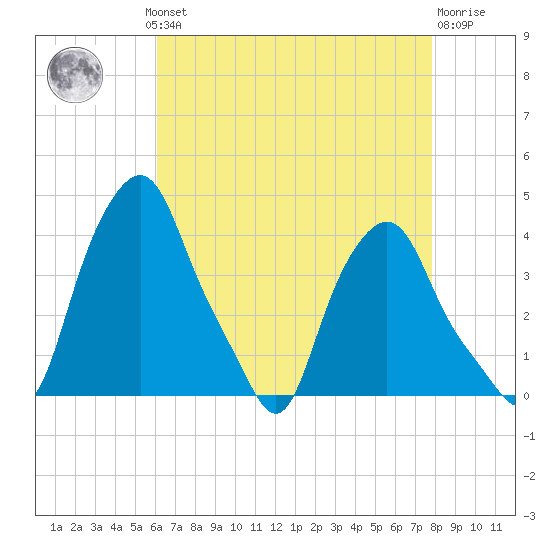 Albany tide chart for Monday, August 19, 2024