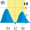 Albany tide chart for Monday, August 19, 2024