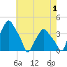 Albany tide chart for Thursday, August 1, 2024
