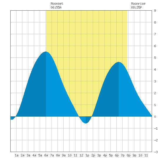 Albany tide chart for Tuesday, August 20, 2024