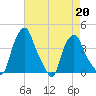 Albany tide chart for Tuesday, August 20, 2024