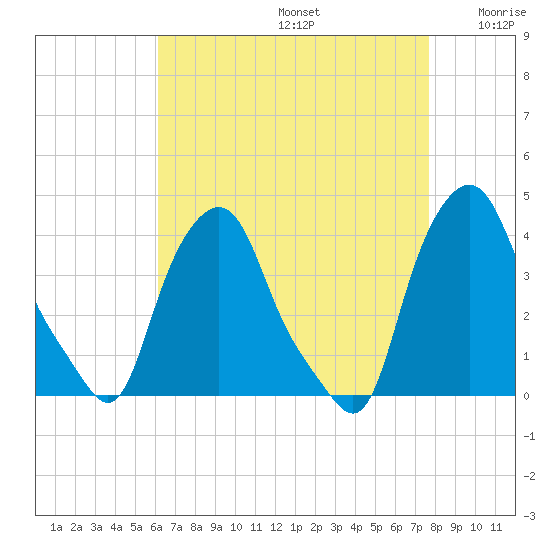 Albany tide chart for Saturday, August 24, 2024