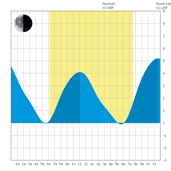 Albany tide chart for Monday, August 26, 2024