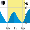 Albany tide chart for Monday, August 26, 2024
