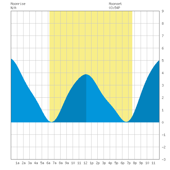 Albany tide chart for Tuesday, August 27, 2024