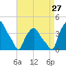 Albany tide chart for Tuesday, August 27, 2024
