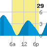 Albany tide chart for Thursday, August 29, 2024
