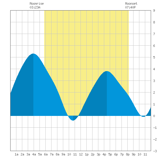 Albany tide chart for Friday, August 2, 2024