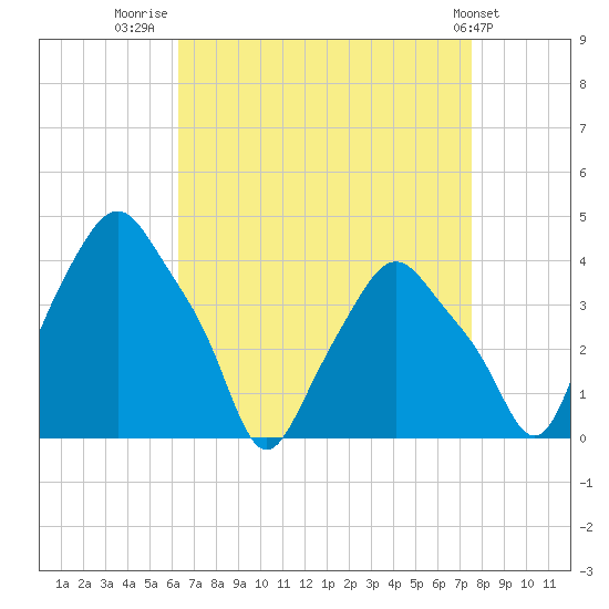Albany tide chart for Saturday, August 31, 2024