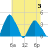 Albany tide chart for Saturday, August 3, 2024