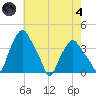 Albany tide chart for Sunday, August 4, 2024