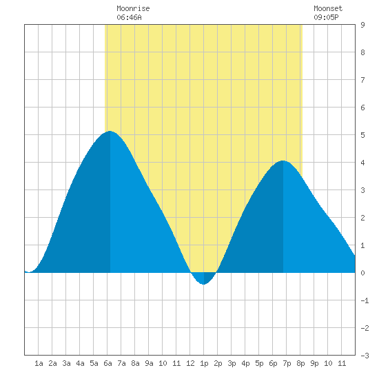Albany tide chart for Monday, August 5, 2024