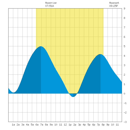 Albany tide chart for Tuesday, August 6, 2024