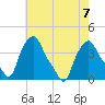 Albany tide chart for Wednesday, August 7, 2024