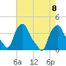 Albany tide chart for Thursday, August 8, 2024