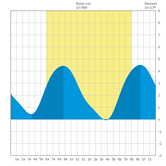 Albany tide chart for Friday, August 9, 2024