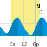 Albany tide chart for Friday, August 9, 2024