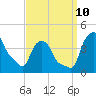 Albany tide chart for Tuesday, September 10, 2024