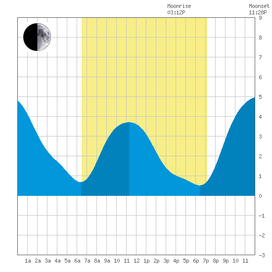 Albany tide chart for Wednesday, September 11, 2024