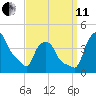 Albany tide chart for Wednesday, September 11, 2024