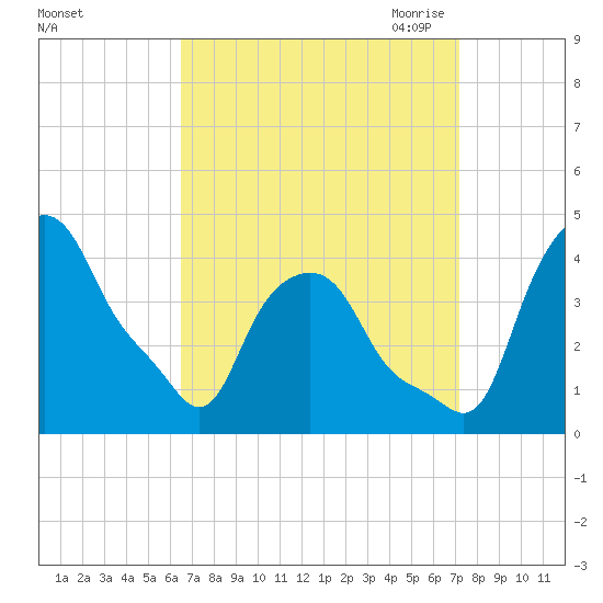 Albany tide chart for Thursday, September 12, 2024