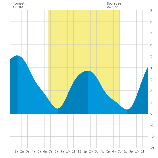 Albany tide chart for Friday, September 13, 2024