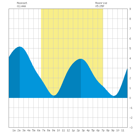 Albany tide chart for Saturday, September 14, 2024