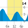 Albany tide chart for Saturday, September 14, 2024