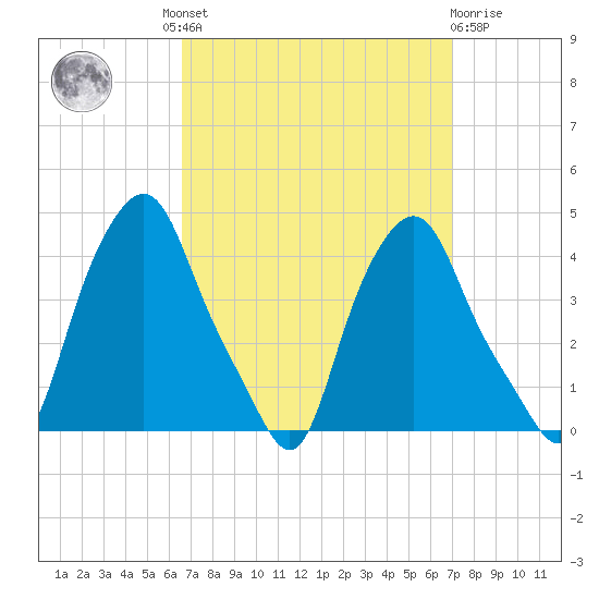 Albany tide chart for Tuesday, September 17, 2024