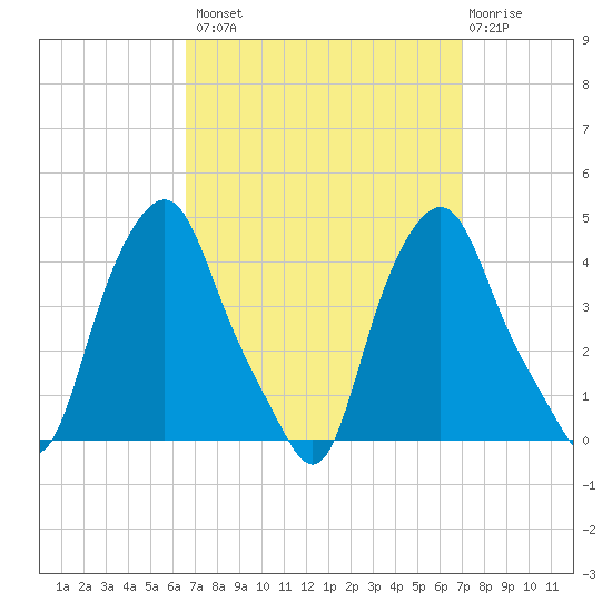 Albany tide chart for Wednesday, September 18, 2024