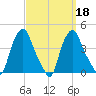 Albany tide chart for Wednesday, September 18, 2024