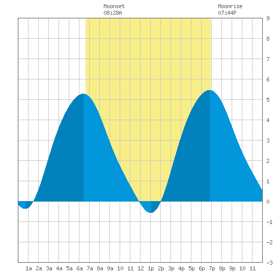 Albany tide chart for Thursday, September 19, 2024
