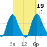 Albany tide chart for Thursday, September 19, 2024