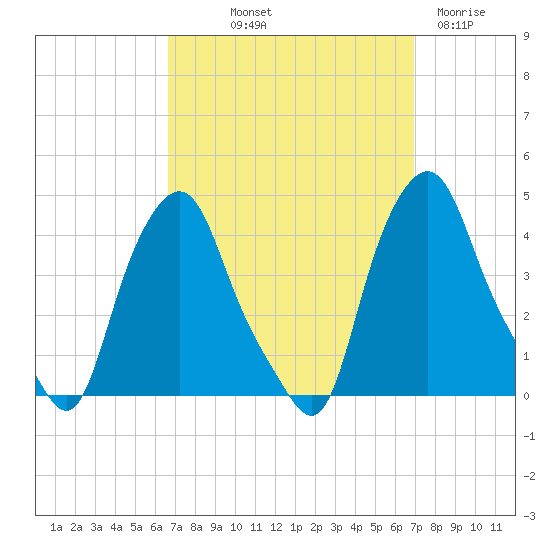 Albany tide chart for Friday, September 20, 2024