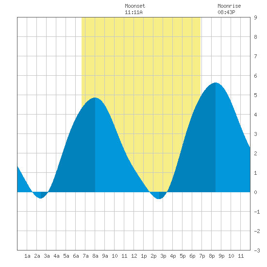 Albany tide chart for Saturday, September 21, 2024