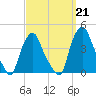Albany tide chart for Saturday, September 21, 2024