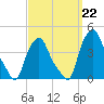 Albany tide chart for Sunday, September 22, 2024