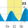 Albany tide chart for Monday, September 23, 2024