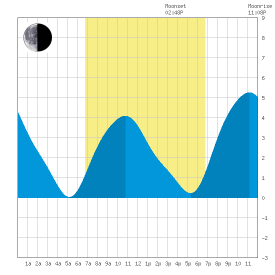 Albany tide chart for Tuesday, September 24, 2024