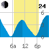 Albany tide chart for Tuesday, September 24, 2024